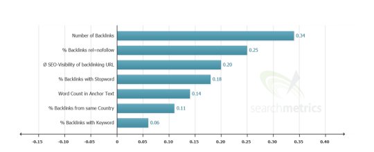 Obr. Spätné spojenia na stránke SEO Ranking Factors – Rank Correlation 2013 (prevzaté z http://www.searchmetrics.com/en/services/ranking-factors-2013/)