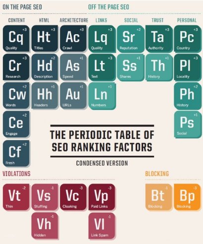 Obr. Periodická tabuľka SEO ranking faktorov (prevzaté z Types Of Search Engine Ranking Factors)