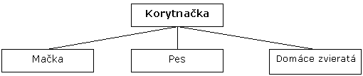 Obr. Príklad nejasnej hierarchie webového sídla