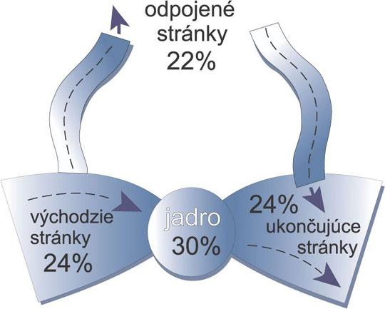 Obr. Mapa webu ako teória viazanky motýlika