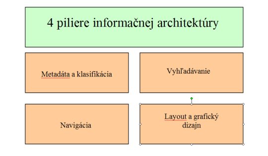 Obr. Informačná architektúra webu podľa Gerry McGoverna a Roba Nortona stojí na štyroch pilieroch