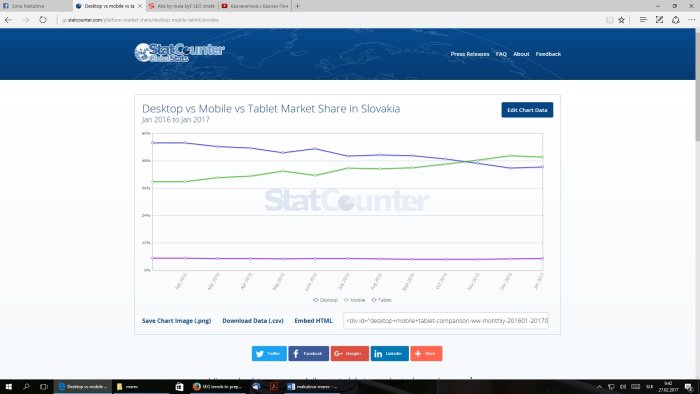 Obr. V novembri 2016 prekročilo už aj Slovensko počet používateľov pripájajúcich sa na internet cez mobilné zariadenie v porovnaní s počítačom (prevzaté z http://gs.statcounter.com/platform-market-share/desktop-mobile-tablet/slovakia)