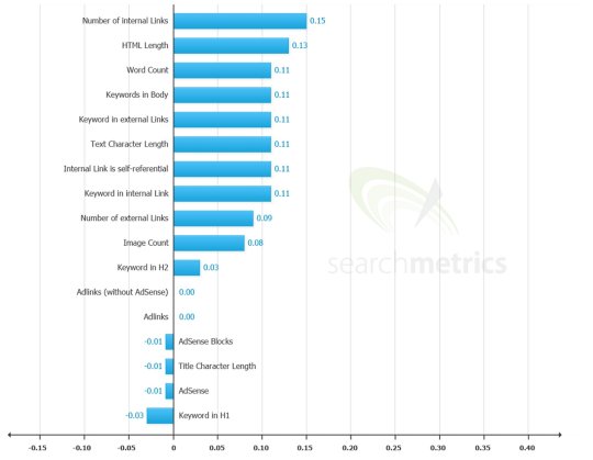 Obr. Obsahové faktory na stránke SEO Ranking Factors – Rank Correlation 2013 (prevzaté z http://www.searchmetrics.com/en/services/ranking-factors-2013/)