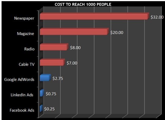 Obr. Cena za dosiahnutie 1000 ľudí v rozdielnych médiách (prevzaté z http://moz.com/blog/1-dollar-per-day-on-facebook-ads)