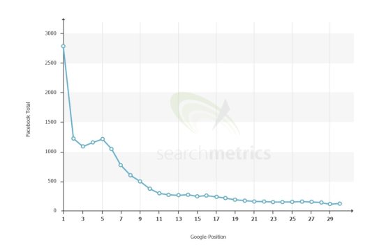 Obr. Priemer umiestnenie pri sčítaní Facebook Total (prevzaté z http://www.searchmetrics.com/en/services/ranking-factors-2013/)