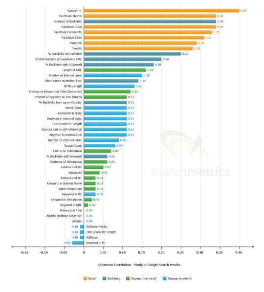 Obr. 1 Searchmetrics ‒ SEO Ranking Factors – Rank Correlation 2013 (prevzaté z http://www.searchmetrics.com/en/services/ranking-factors-2013/)