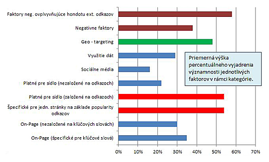 Obr. Priemerná výška percentuálneho vyjadrenia významnosti jednotlivých faktorov v rámci kategórie