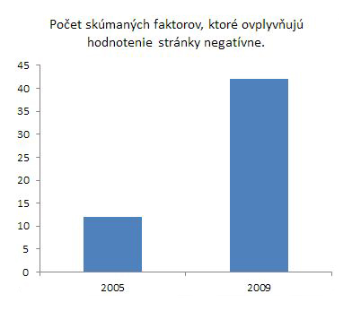 Obr. Počet skúmaných faktorov, ktoré ovplyvňujú hodnotenie stránky negatívne