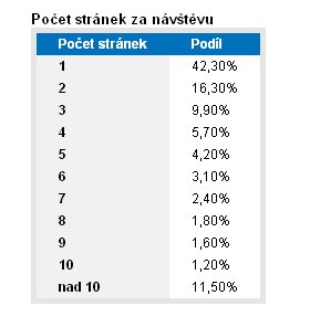 Obr. Počet stránok za návštevu (Prevzaté z NAVRCHOLU.cz: Uživatelé weby příliš nečtou, času jim však věnují dost 2004)