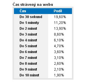 Obr. Čas strávený na webe (Prevzaté z NAVRCHOLU.cz: Uživatelé weby příliš nečtou, času jim však věnují dost 2004)