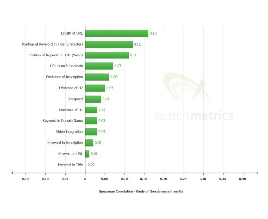 Obr. 1 Kódovanie na stránke ‒ SEO Ranking Factors – Rank Correlation 2013 (prevzaté z http://www.searchmetrics.com/en/services/ranking-factors-2013/)