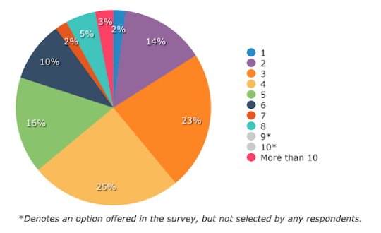 Obr. Počet aktívnych sociálnych médií, ktoré využívajú účastníci prieskumu (prevzaté z http://b2b-marketing-mentor.softwareadvice.com/study-how-marketers-optimize-social-content-0614/)