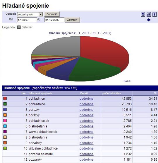 Obr. Ako našli stránku www.pohladnice.sk používatelia internetu v roku 2007 