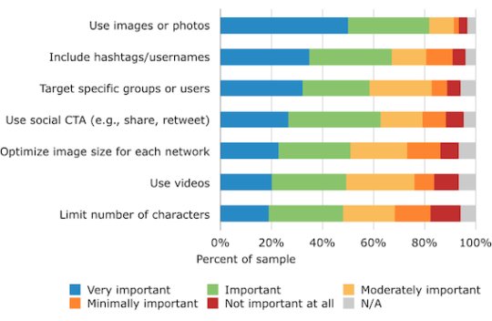 Obr. Aké sú najdôležitejšie taktiky pre optimalizáciu sociálnych médií (prevzaté z http://b2b-marketing-mentor.softwareadvice.com/study-how-marketers-optimize-social-content-0614/)