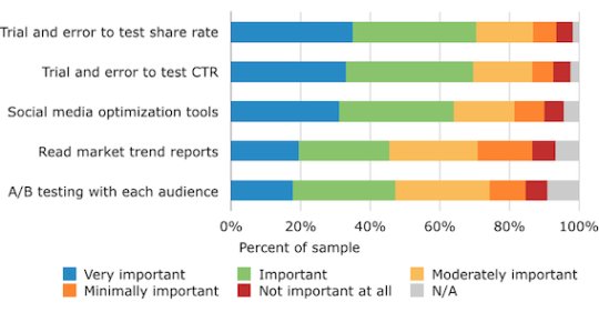 Obr. Metódy na zistenie optimálneho času na publikovanie obsahu na sociálnych médiách (prevzaté z http://b2b-marketing-mentor.softwareadvice.com/study-how-marketers-optimize-social-content-0614/)
