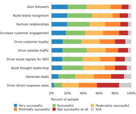 Obr. Ktoré ciele dosahujú marketingoví pracovníci prostredníctvom sociálnych médií (prevzaté z http://b2b-marketing-mentor.softwareadvice.com/study-how-marketers-optimize-social-content-0614/)