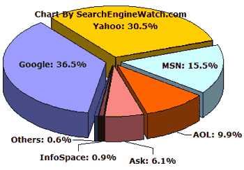 Podiel jednotlivých vyhľadávačov na trhu v júli 2005 (podľa Sullivan 2005)
