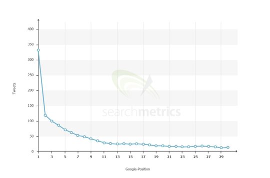Obr. Umiestnenie na Googli podľa signálov na Twitteri (prevzaté z http://www.searchmetrics.com/en/services/ranking-factors-2013/)