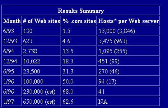 Obr. Nárast webových sídiel od júna 1993 do januára 1997 (prevzaté z Web Growth Summary)