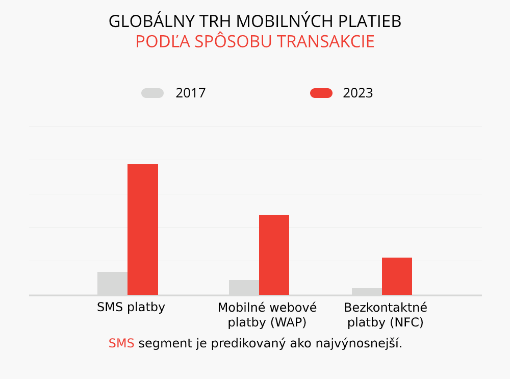 Graf vývoja mobilných platieb 2017-2023